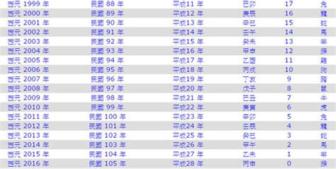 64年 生肖|民國64年是西元幾年？民國64年是什麼生肖？民國64年幾歲？